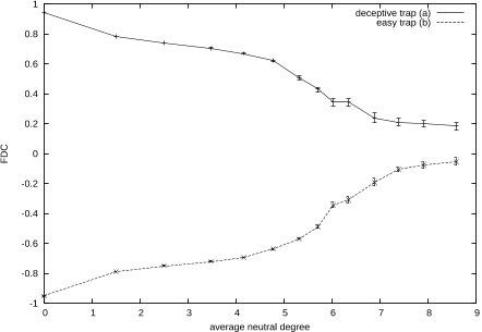 Figure 6: Average and standard deviation of FDC as a function of average neutral degree for ND-landscapes created from easy and deceptive Trap functions.