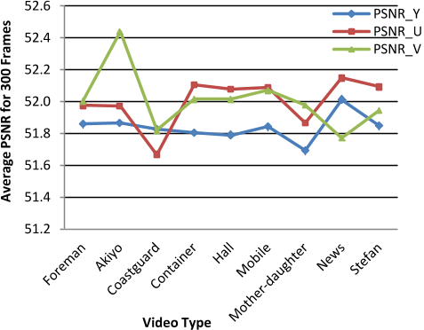 Figure 6: Comparison between the averages of the PSNR Y, U, and V components for nine video sequences