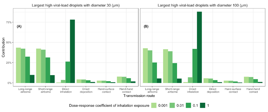 Figure 6. Contribution ratios of different transmission routes with varying doseresponse coefficient for inhalation exposure, 𝜂𝑖𝑛 , and diameter of largest high viralload droplet, 𝑑𝑔. Other parameters were set the same as listed in Table 1.