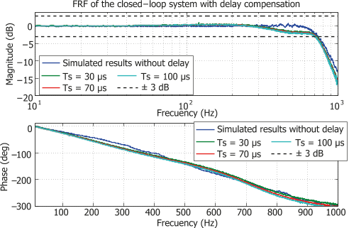Figure 6. Frequency response of the experimental system with delay compensation and simulated results for the ideal case (without delay)