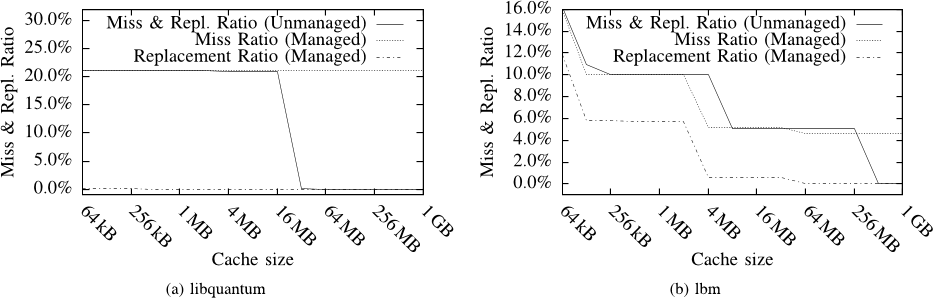 Figure 6. Miss and replacement ratio before and after cache managing the benchmarks to avoid caching of non-temporal data. The number of replacements can be reduced by cache management in both applications. The number of misses in (b) can be reduced, particularly around the target cache size, because a reduction in the number of replacements will allow more temporal data to fit in the cache. The miss ratio normally drops to 0% once the entire data set fits in the cache, this is no longer the case for managed applications, since the non-temporal memory accesses always cause a miss.