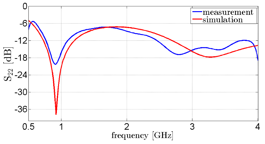Figure 6: Monopole antenna specifications: measurement (blue) and simulation (red).