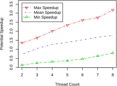 Figure 6: Potential speedup on input of an XML-encoded array of 10,000 lengthy strings as a function of number of threads simulated. Compared to the integer array examined in figure 2, the results here are smoother and exhibit greater overall speedup, even in the worst case.