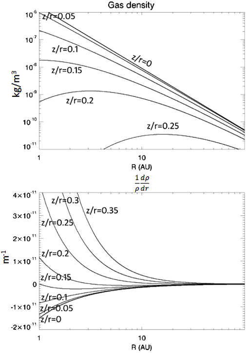 Figure 6. Top: gas density in a disk with a surface density decreasing as r−1 for different values of Z/R. Note that the steepest gradient is in the midplane (Z/R = 0). Bottom: corresponding values of 1/ρg × grad(ρg), which give the net direction of the local diffusive flux. Note that in the midplane (Z/R = 0) the diffusive flux is always negative (i.e., directed inward), whereas above the midplane, for Z/R > 0.15 the diffusive flux can be positive (i.e., directed outward).