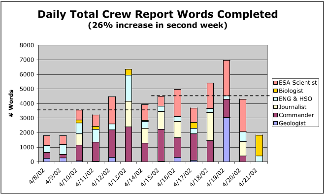 Figure 6. Total number of words in reports released for web publication by the MDRS5 crew per day.