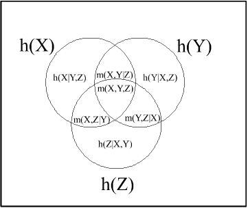 Figure 6: Venn diagram for logical entropies.