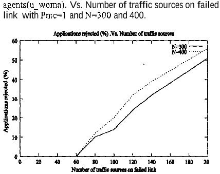 Figure 7. Applications rejected (%) .Vs. Number of