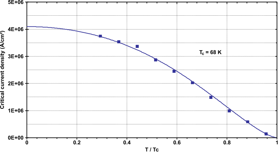 Figure 7. Critical current density vs reduced temperature t = T/Tc for the same meandering circuit. jc is obtained through the power law fits presented in figure 6. The solid line is the best fit with the theoretical Ginzburg-Landau model.