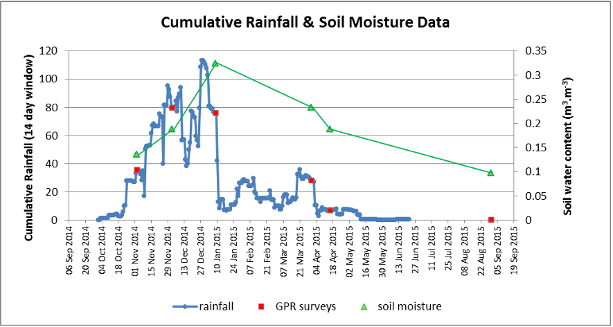 FIGURE 7: Cumulative rainfall (for a running 2-week window) and site-specific soil moisture data (derived from GPR velocity information).