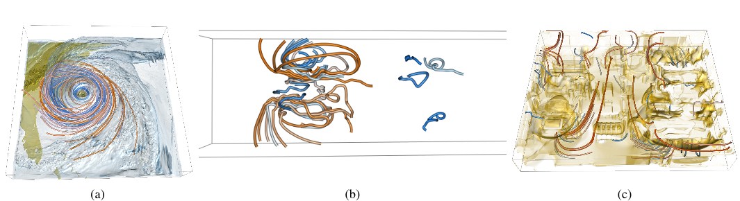 Figure 7: Examples showing the sketching of similar streamlines with different scales. large-scale streamlines are orange and small-scale ones are blue. The corresponding patterns sketched for (a)-(c) are the circular, curly, and long-tail patterns, respectively.