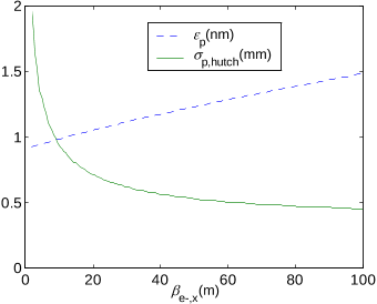 Figure 7 Horizontal photon beam parameters vs. horizontal electron β-function. σp,hutch is for αe-= βe-/D
