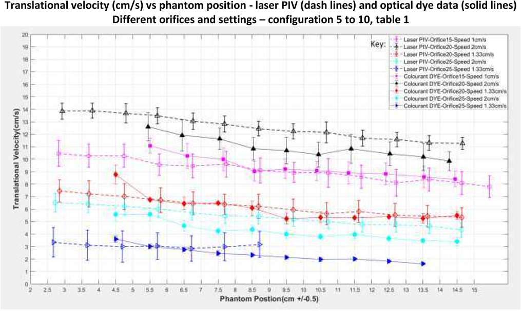 Figure 7. Laser-PIV and coloured dye translational velocity measurements relevant to configuration 6 to 10 (Table 1). Each configuration corresponds to a particular marker/shape combination enabling direct comparison of optical/PIV measurements. Laser-PIV data are plotted with dashed lines while coloured dye data uses solid markers with bold lines. Error bars represent the standard deviation values on 10 acquisitions.