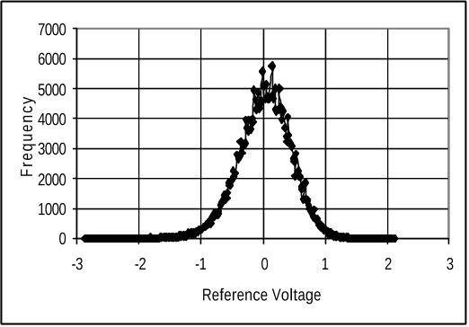 Figure 7. Pixel response during FPN measurement at 27°C.