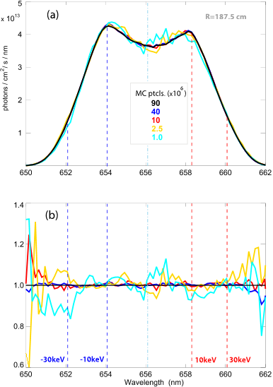 Figure 8: (a) Comparison of FIDA spectra from simulations with 106 to 9×107 Monte Carlo particles. (The reduction in FIDA light for small Doppler shifts is an artifact caused by truncating the fast-ion distribution function at Emin = 10keV.) (b) FIDA spectra normalized to the spectrum computed with 90 million particles. The dashed vertical lines relate Doppler shifts to equivalent energies along the line-of-sight Eλ.