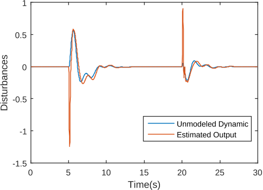 Figure 8. Comparison of calculated unmodelled dynamic and estimated disturbance output.