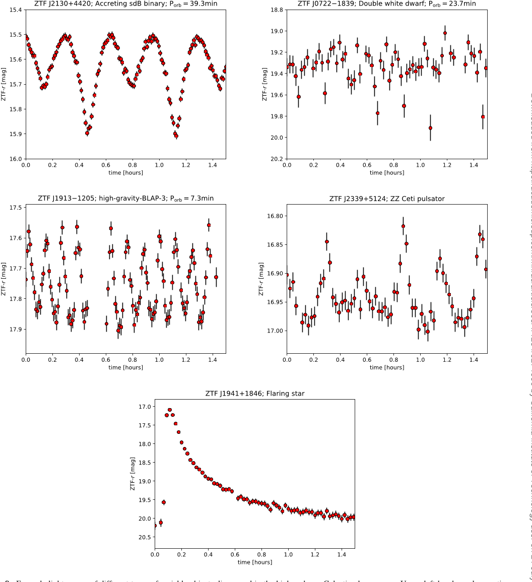 Figure 8. Example light curves of different types of variable objects discovered in the high-cadence Galactic plane survey. Upper left-hand panel: accreting sdB binary (Kupfer et al. 2020a). Upper right-hand panel: eclipsing double white dwarf (Burdge et al. 2020a). Middle left-hand panel: compact radial mode pulsator (Kupfer et al. 2019b). Middle right-hand panel: ZZ Ceti pulsator (Guidry et al. 2020). Lowest panel: flaring star.