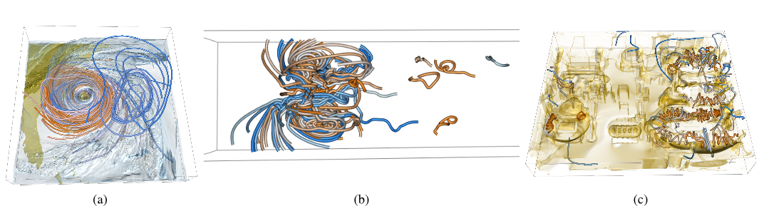 Figure 8: Examples showing the sketching of similar streamlines with different tolerance. More similar streamlines are orange and less similar ones are blue. The corresponding patterns sketched for (a)-(c) are the circular, curly, and spiral patterns, respectively.