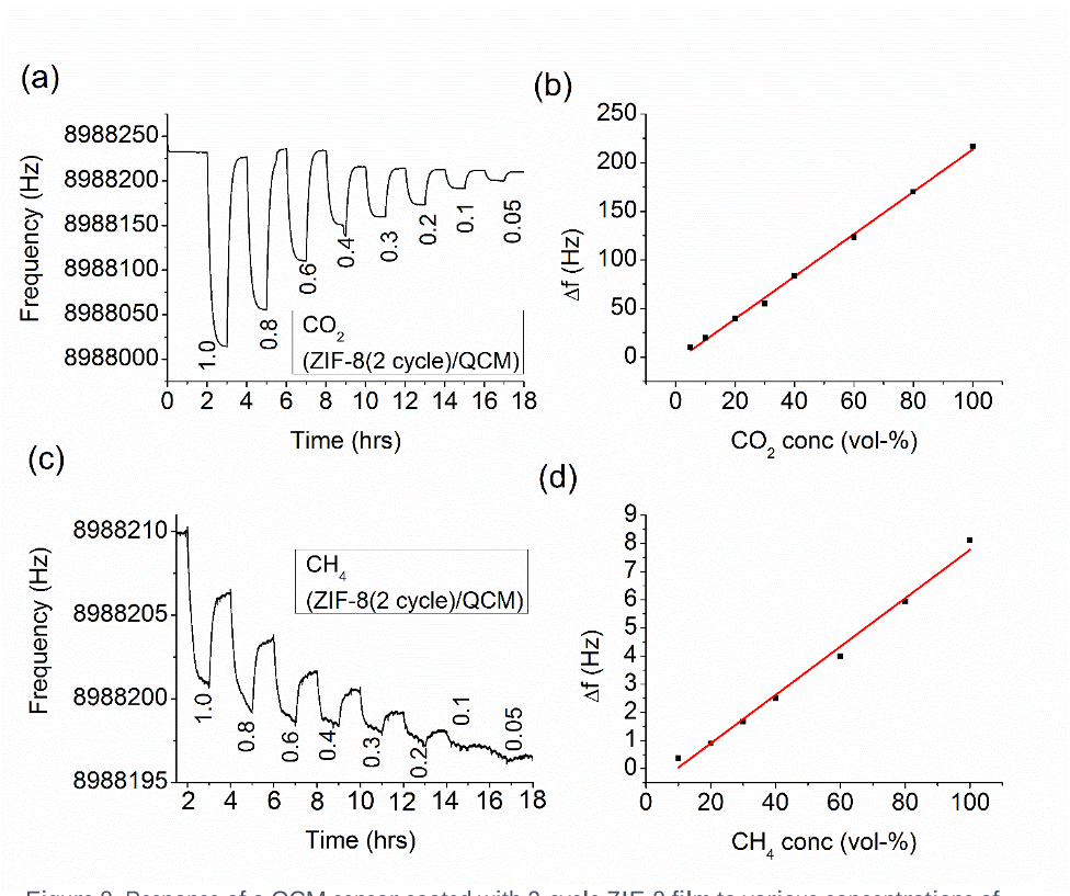Figure 8. Response of a QCM sensor coated with 2-cycle ZIF-8 film to various concentrations of CO2 and CH4 in N2.