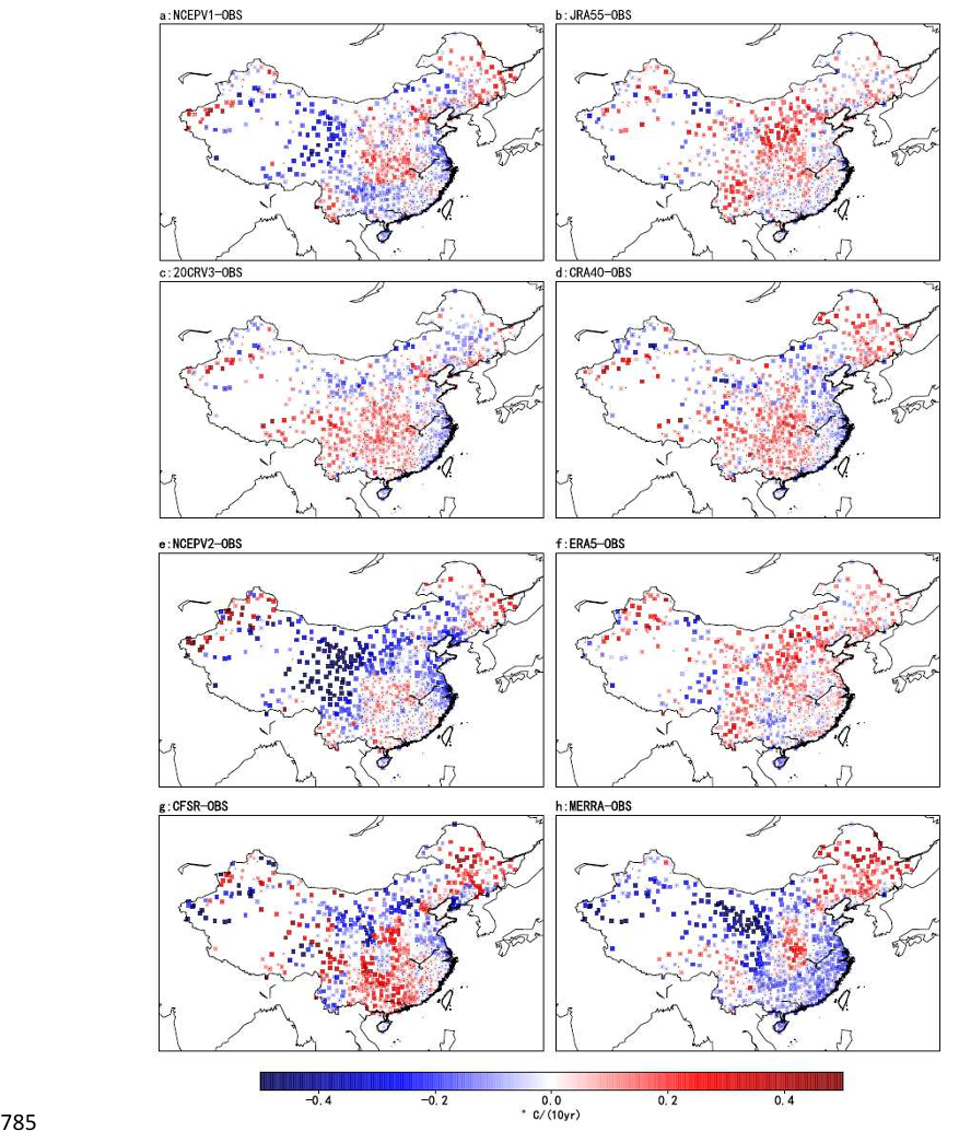 Figure 8. Spatial distribution of linear trend bias between REA and OBS for the period 1979–2015 786 across China:(a) NCEPV1; (b) JRA55; (c) 20CRV3; (d) CRA40; (e) NCEPV2; (f) ERA5; (g) CFSR; 787 (h) MERRA.(The black dots represent significant deviation, the value of color bar means the linear 788 trend bias (units: °C/10year)) 789