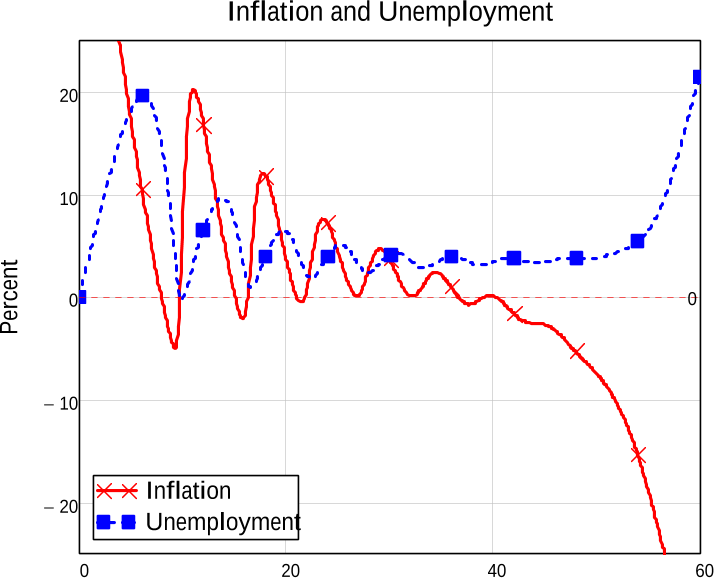 Figure 9: Apparent economic tranquility gives way to a deflationary collapse