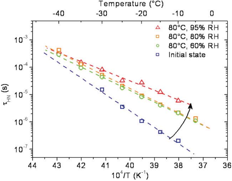 Figure 9 b1 mode relaxation times after 80 C aging as a function of temperature. [Color figure can be viewed in the online issue, which is available at www.interscience. wiley.com.]