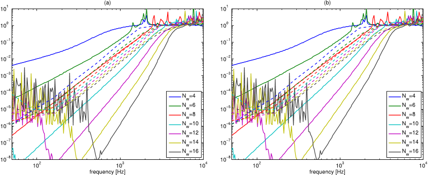 Figure 9. Convergence with frequency: (a) relative L2 error ε on pf for the first compression wave, (b) relative L2 error ε on vs for the shear wave. Solid lines are DGM results and dashed lines are FEM results. Each color corresponds to a value of Nw for DGM and a mesh size for FEM resulting in a similar number of degrees of freedom as DGM. Parameters are θs = 0, h = 0.1, δθ = π/Nw.