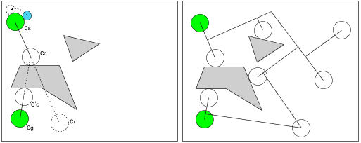 Figure 9: Example of the creation of an RRT. (a) The first iteration, the position of P is determined by the direction of the path from cs to cc. (b) The final RRT. As can be seen, a couple of compliant configurations have been found.
