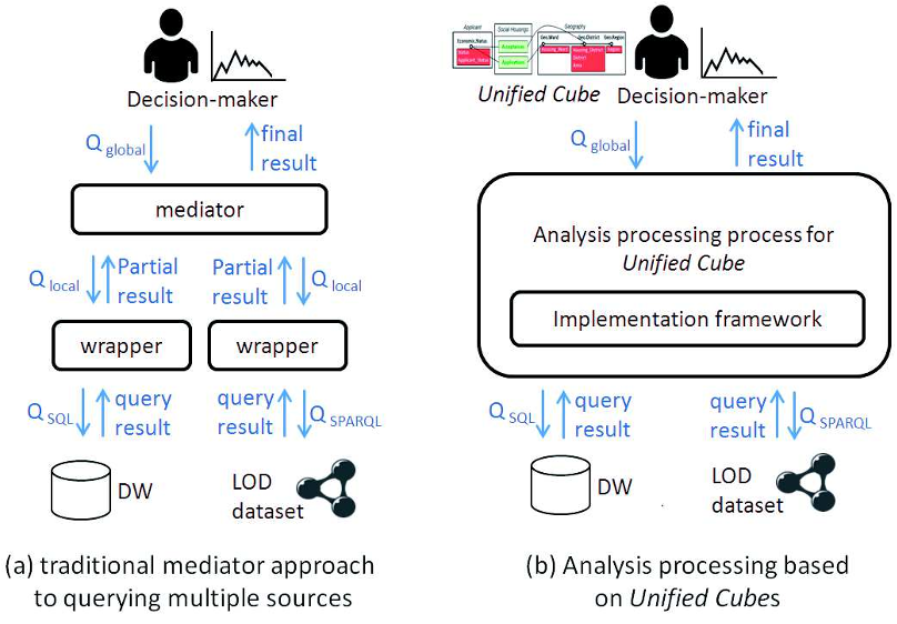 Figure 9: Mediator-based approach versus analysis processing process for Unified Cube