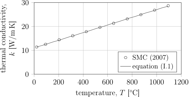 Figure I.1: Thermal conductivity k of Inconel alloy 718 and curve fit