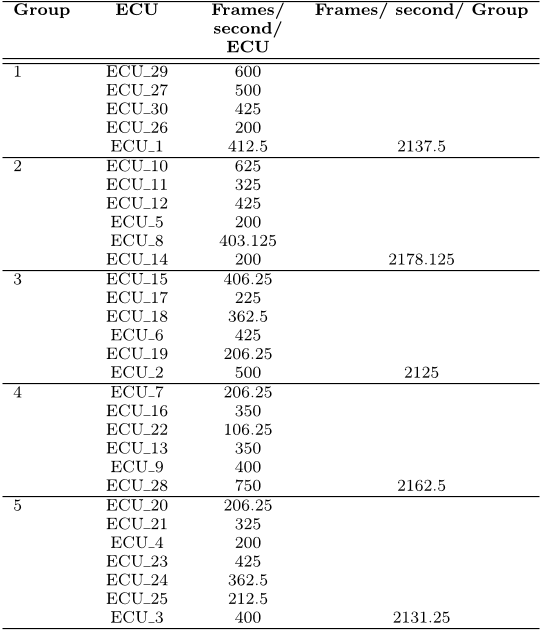 Table 1: Busloads for each group of ECUs