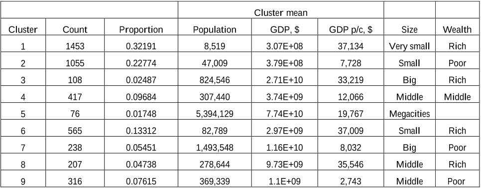 Table 1: Clusters centers and cities distribution among clusters. GDP and GDP per capita indicated here in constant 2005 US dollars.