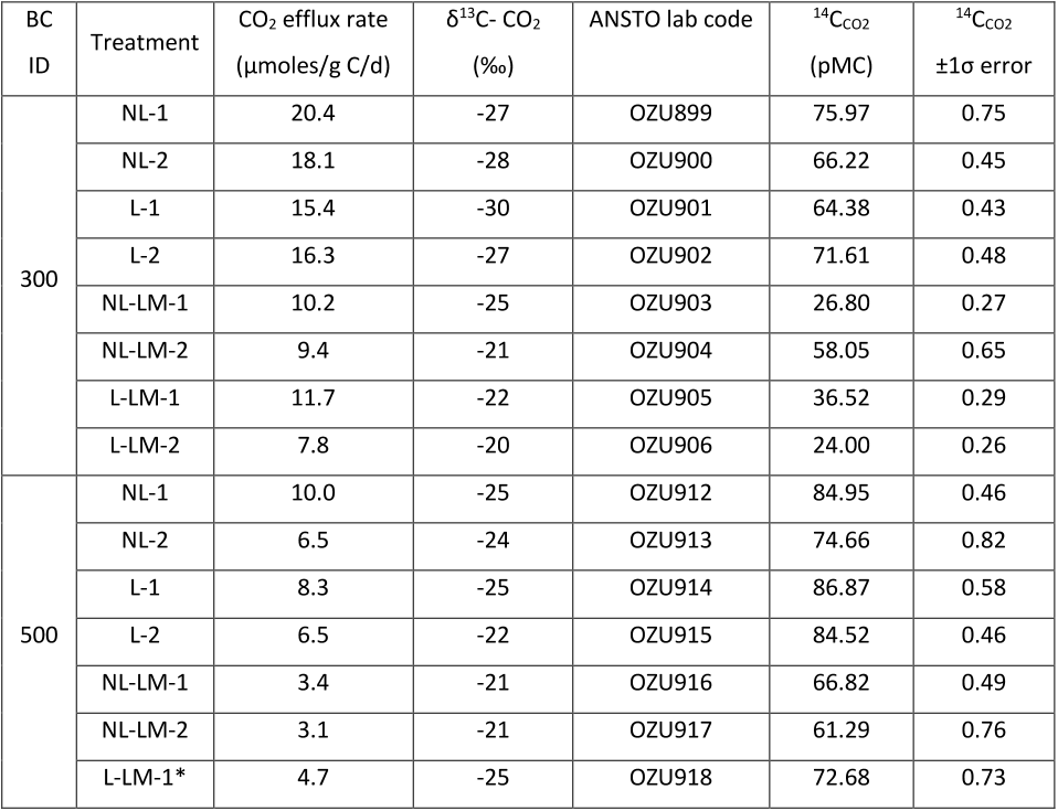 Table 1. CO2 efflux rate and 13C values and 14C concentration in CO2 derived from the short-term 188 (14-18 days) incubation experiment of two biochars (300˚C, 500˚C) each subjected to 4 different 189 physico-chemical treatments during 3 years of environmental exposure (NL: no litter; L: litter; NL-190 LM: no litter; limestone; L-LM: litter, limestone; field replicates are indicated by appended number). 191 pMC = percent Modern Carbon. 192