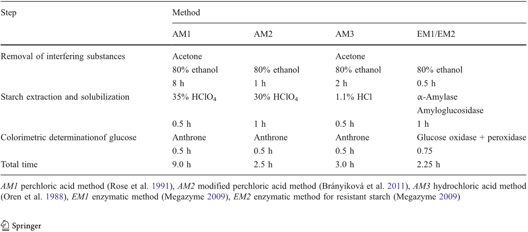 Table 1 Comparison of reagents and estimated time employed in the determination of microalgal starch concentration by acid and enzymatic methods