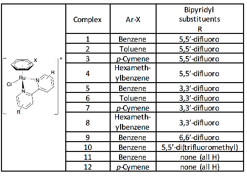 Table 1: Complexes synthesized and studied in this work, isolated and used as the hexafluorophosphate salts.