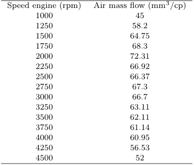 Table 1. Diesel engine operating points: full acceleration.