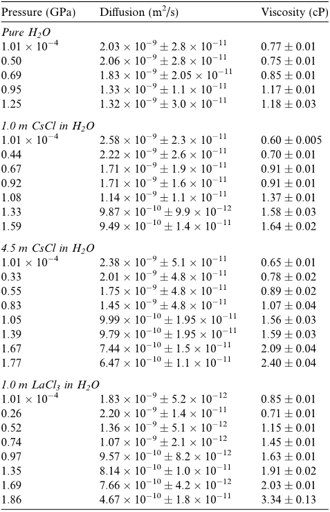 Table 1 Diffusion coefficients and calculated viscosities for pure water and for 1.0 m CsCl solution at 20(±0.5) C. Diffusion coefficients in this table are estimated by dividing the measured value at ambient pressure by an accepted diffusion coefficient value for water at 20 C of 2.025 10 9 m2/s (Holz et al., 2000). Uncertainties are reported as an estimated standard deviation. Uncertainties in the pressure estimates are ±0.03 GPa.