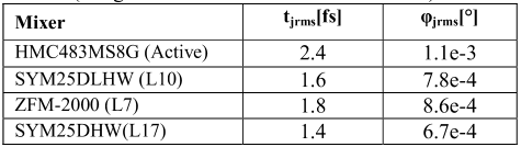 Table 1: Equivalent time rms jitter and phase rms deviation for some mixers presented in Figure 3. (Integration bandwidth 100Hz to 500kHz)