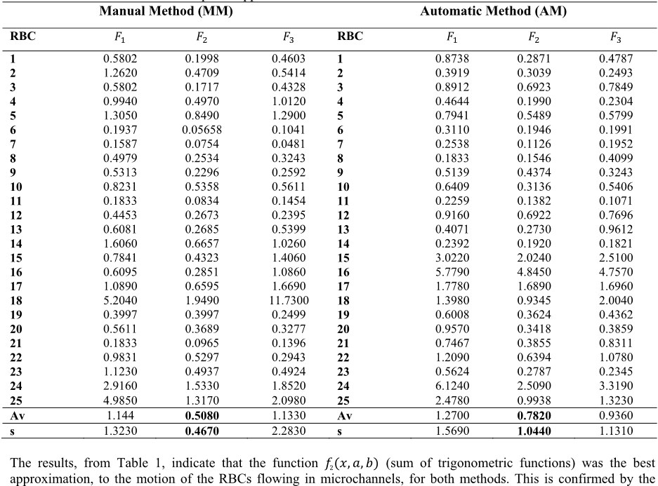 Table 1 - Errors of nonlinear least squares approximation of the selected RBCs for both methods.