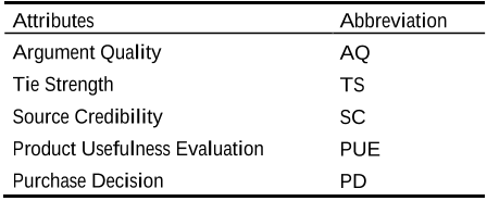 Table 1. Five utilized attributes and their abbreviations.