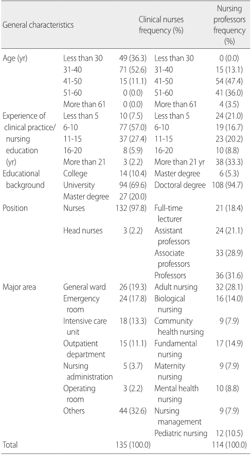 Table 1. General Characteristics of Clinical Nurses and Nursing Professors (N=249)