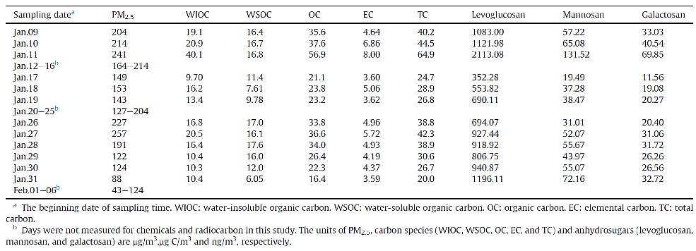 Table 1. Information of the samples selected for radiocarbon measurements.