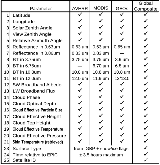Table 1. List of parameters included in global composite.