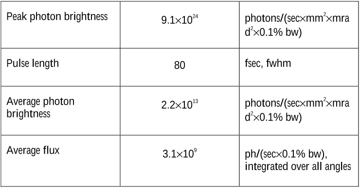 Table 1. Main SPPS radiation (8.3 keV) and electron beam (28 GeV) parameters