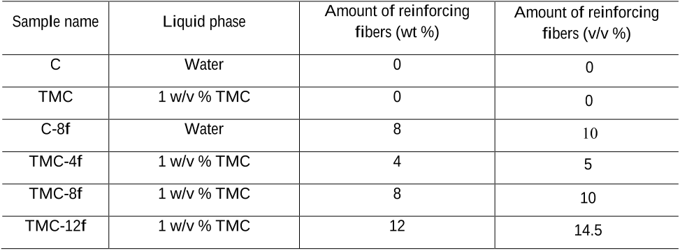 Table 1. Nomenclature used for the samples according to the liquid phase used and the presence of reinforcing fibers.