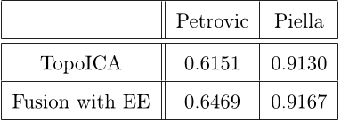 Table 1 Performance evaluation of the Diffusion approach and the TopoICA-based fusion approach using Petrovic [18] and Piella’s [15] metrics.