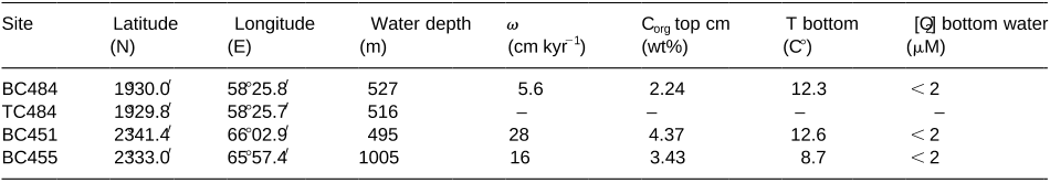 Table 1 Position, water depth, sedimentation rate (v), organic carbon concentration in the top cm, oxygen concentration and bottom water temperature of the sampled boxcores