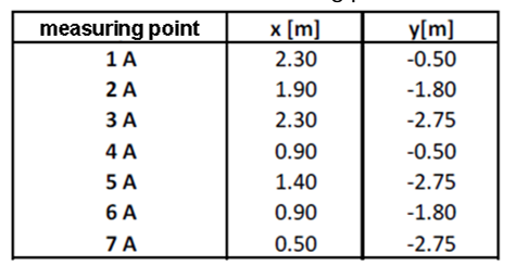 Table 1: Positions of measuring points for facet A