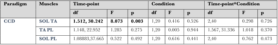 Table 1: Results of repeated-measures ANOVA of the duration of co-contraction of three muscle pairs, in perturbed and unperturbed standing at three Time-points of Pre, Post1 and Post2. Bold numbers indicate a significant effect.