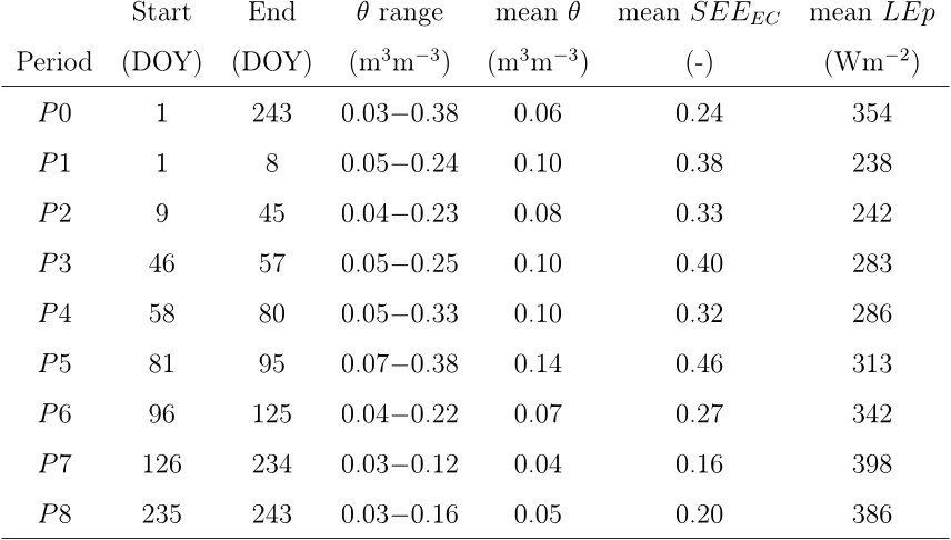 Table 1: Start and end day of year (DOY) of the 9 study periods, including the whole bare soil period (P0) at Sidi Rahal site in 2016 and its 8 subperiods (P1− 8) bounded by significant rainfall events. The soil moisture range, mean soil moisture, mean EC-derived SEE and mean potential evaporation are also listed for each period.