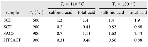 Table 1. Sulfonic and Total Acid Density (mmol/g) of Sulfonated Carbon Fibers (SCFs) and Sulfonated Activated Carbon Fibers (SACFs) Prepared at the Prescribed Carbonization (Tc) and Sulfonation (Ts) Temperatures